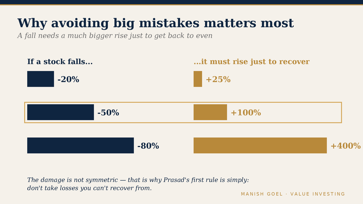 A 20% fall needs a 25% rise to recover; a 50% fall needs 100%; an 80% fall needs 400%.