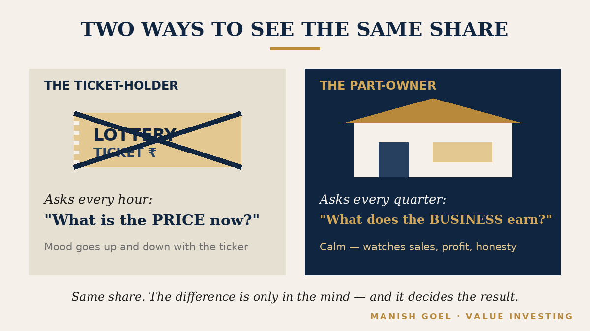 Figure 1 — Two ways to see the same share: the ticket-holder watches the price; the part-owner watches the business.