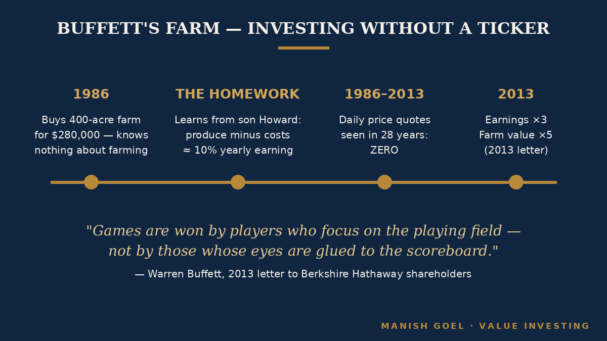 Figure 2 — Buffett's Nebraska farm: twenty-eight years, zero price quotes, earnings tripled.