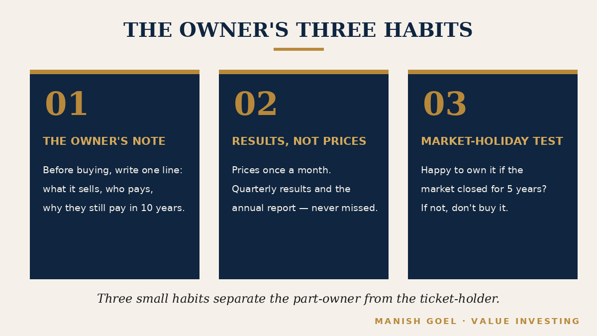 Figure 3 — The owner's three habits: the owner's note, results over prices, and the market-holiday test.