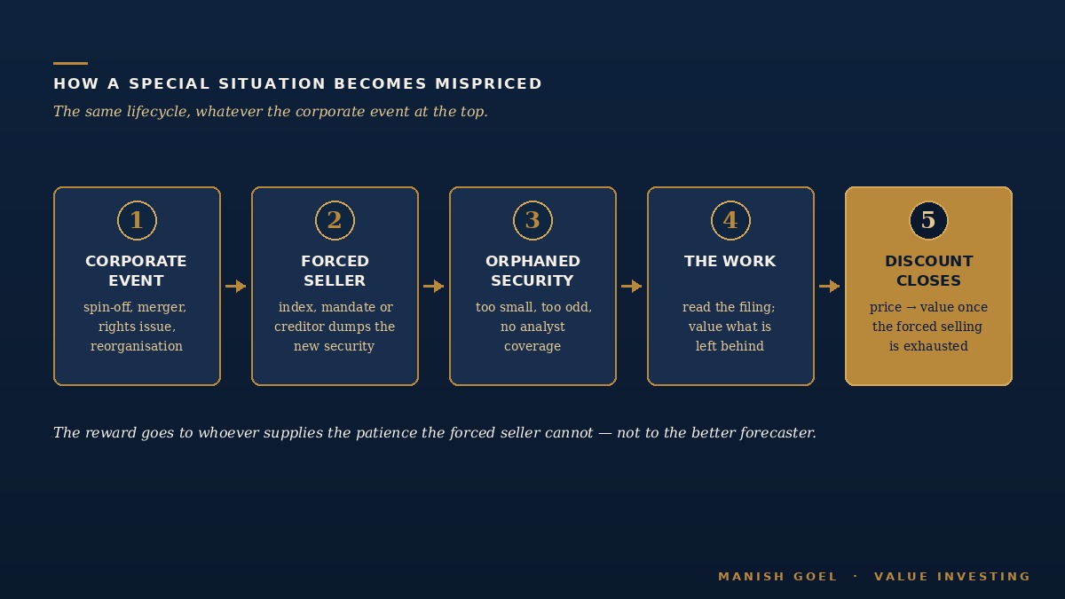 Flowchart: corporate event, forced seller, orphaned security, analytical work, discount closes.