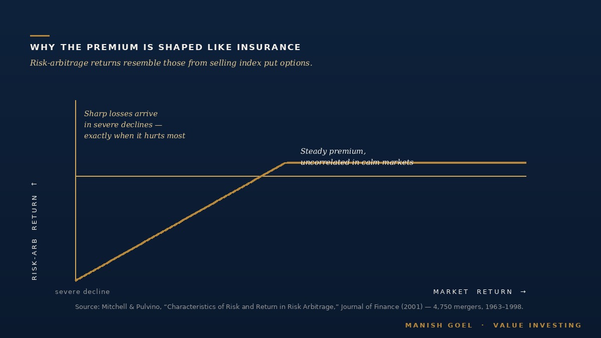 Risk-arbitrage payoff resembles a short put.