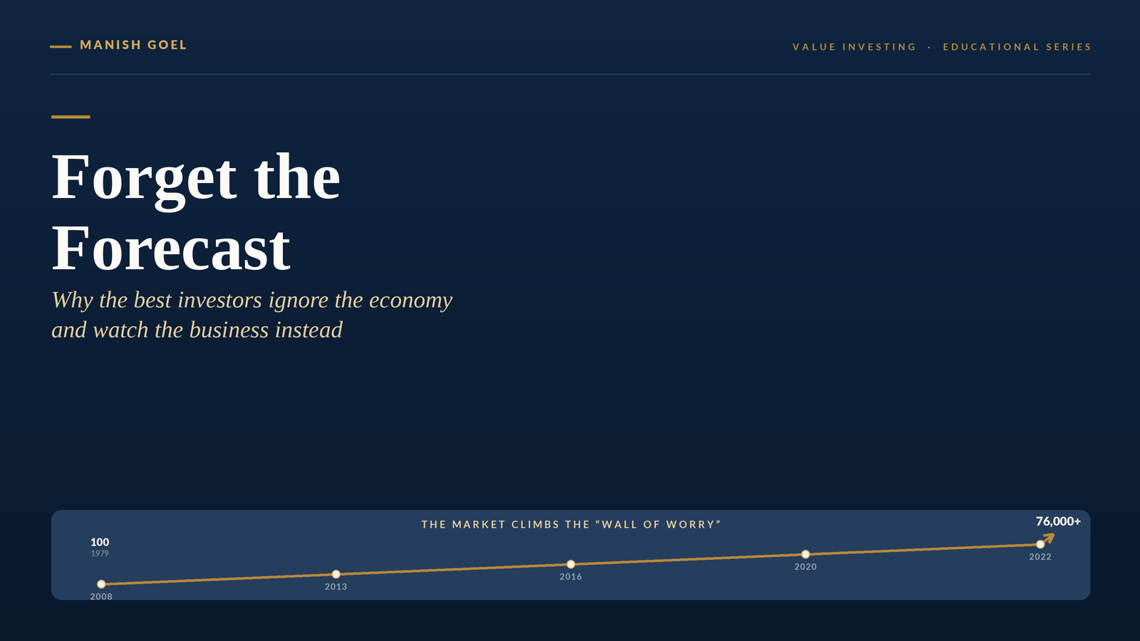 Hero section on a dark blue page with white title 'Forget the Forecast' and italic gold subtitle; top navigation shows 'MANISH GOEL' and 'VALUE INVESTING • EDUCATIONAL SERIES'; a thin gold line accents the header. At the bottom, a rounded dark blue card contains a gold line chart titled 'THE MARKET CLIMBS THE WALLY OF WORRY' with year markers (2008, 2013, 2016, 2020, 2022) and a final point '76,000+' indicating growth.
