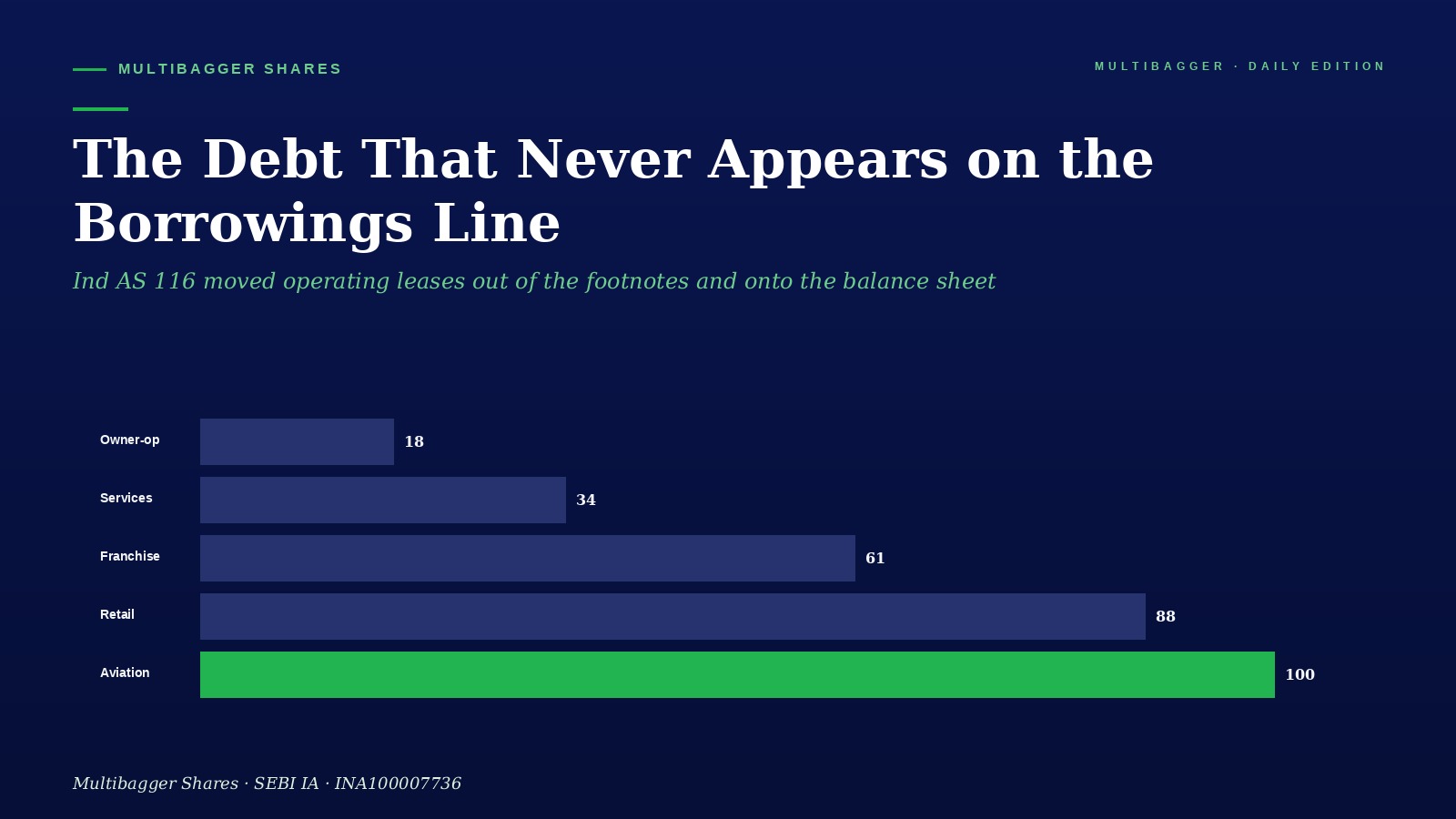 Infographic with dark blue background showing debt categories as horizontal bars: Owner-op 18, Services 34, Franchise 61, Retail 88, Aviation 100 (green bar).
