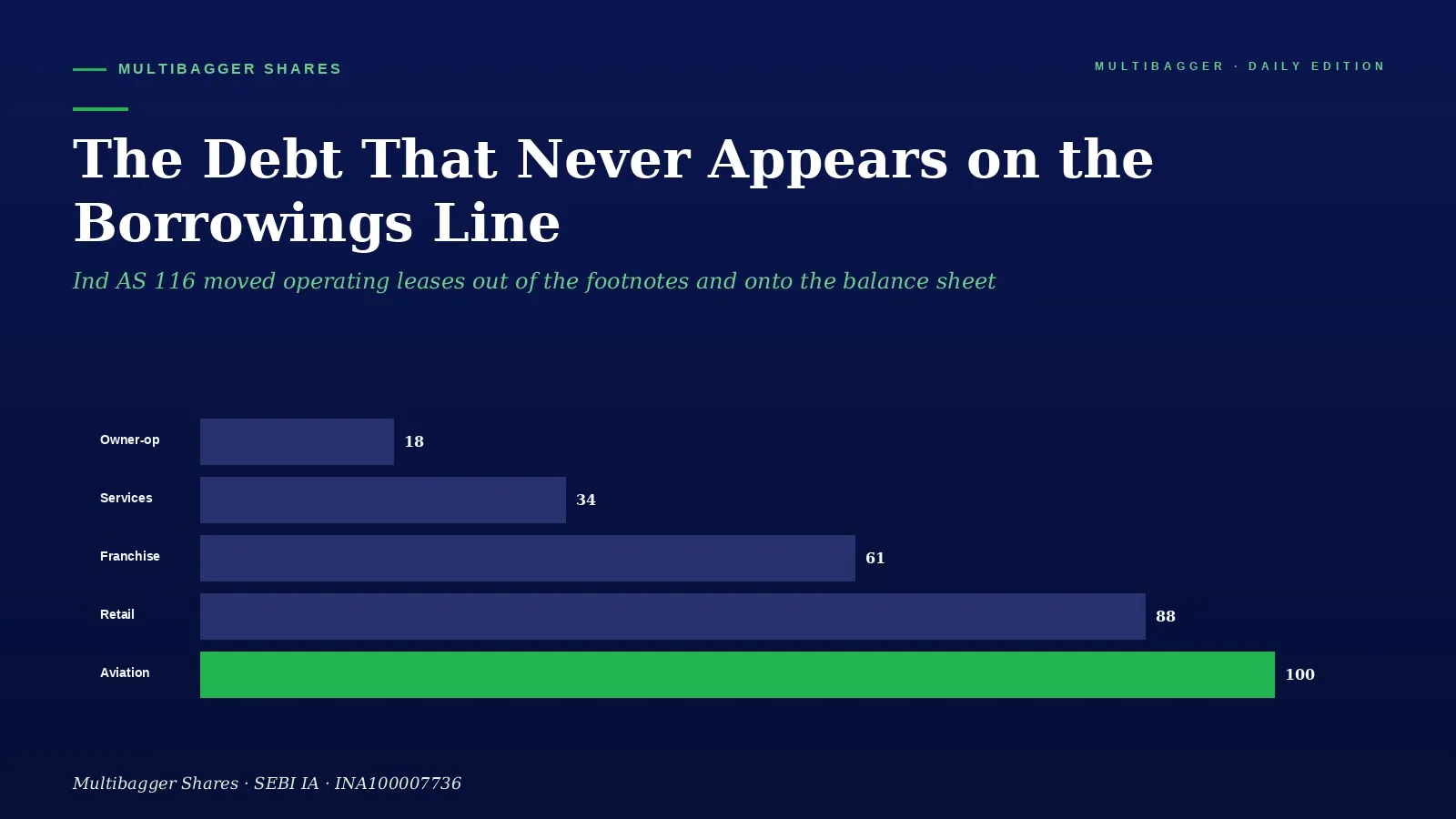 Infographic with dark blue background showing debt categories as horizontal bars: Owner-op 18, Services 34, Franchise 61, Retail 88, Aviation 100 (green bar).