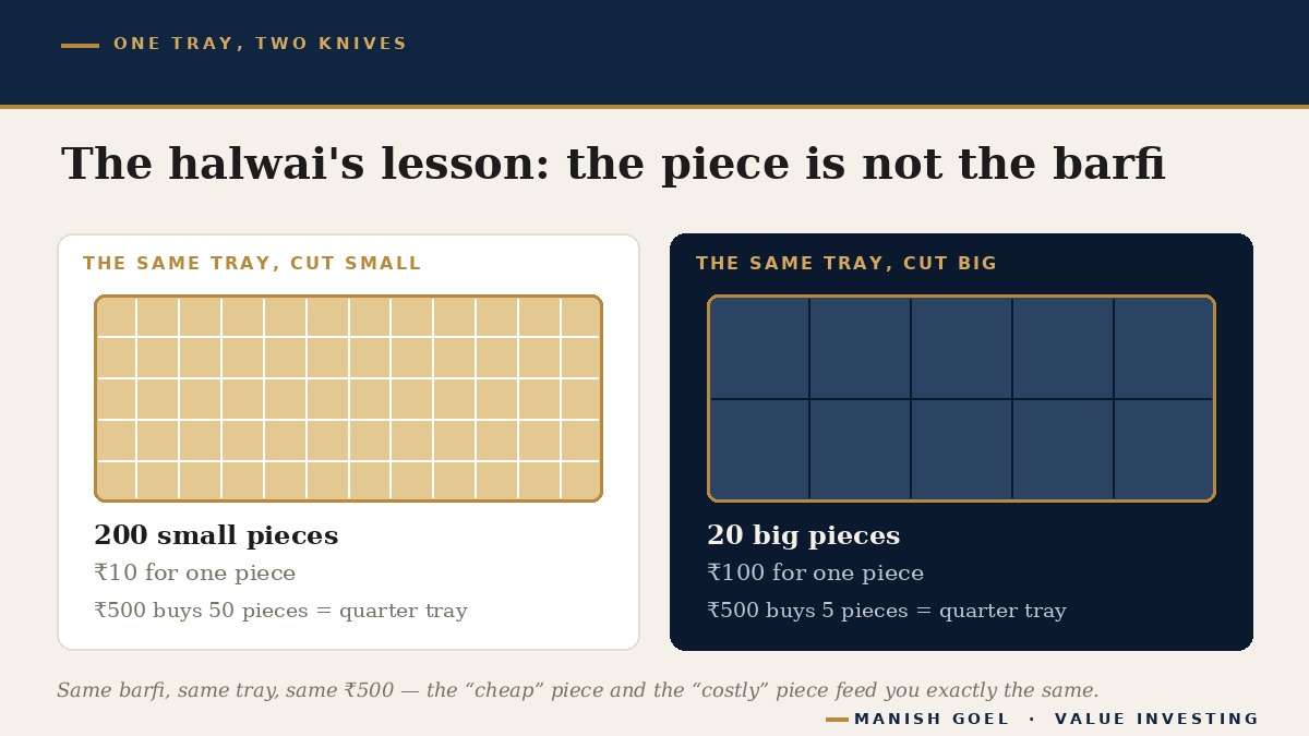 One tray, two knives: a company worth one hundred crore rupees cut into ten crore small slices of ten rupees, or five lakh big slices of two thousand rupees - the price of one slice only tells you the size of the slice