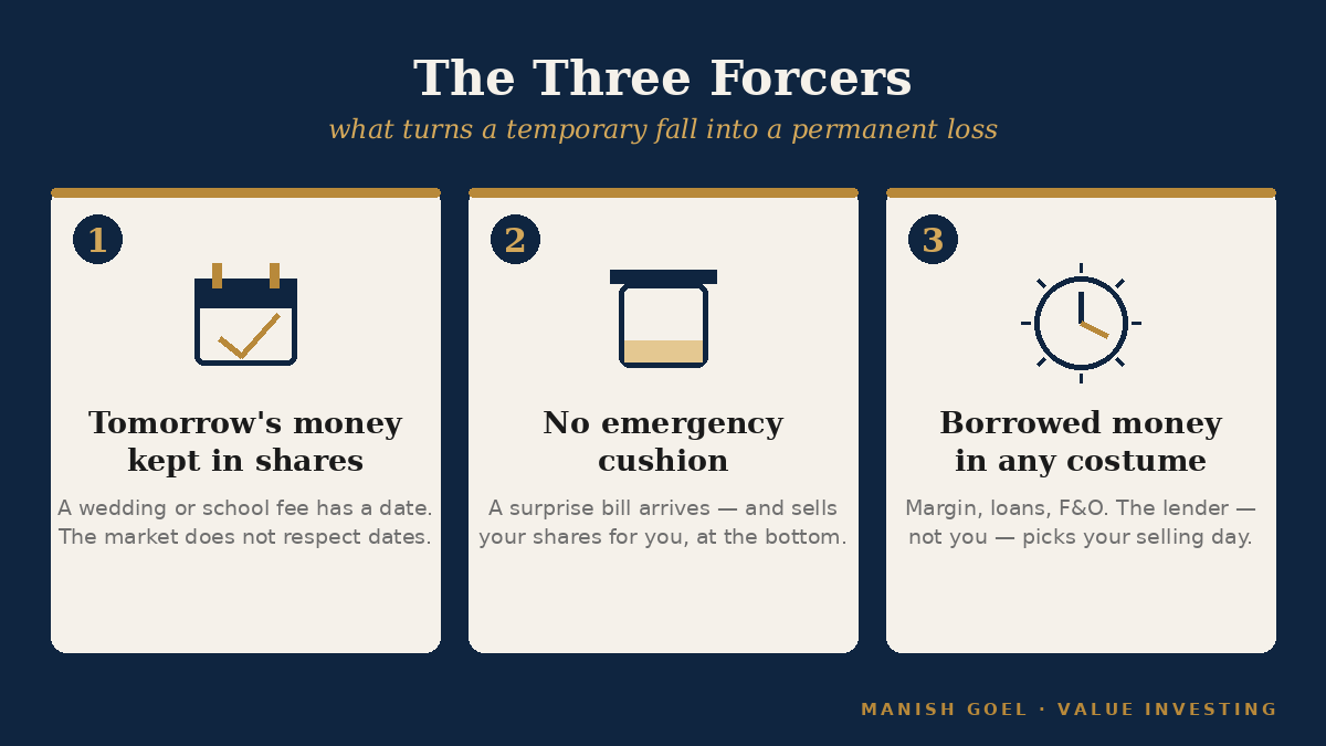 Infographic: the three forcers — tomorrow's money kept in shares, no emergency cushion, borrowed money