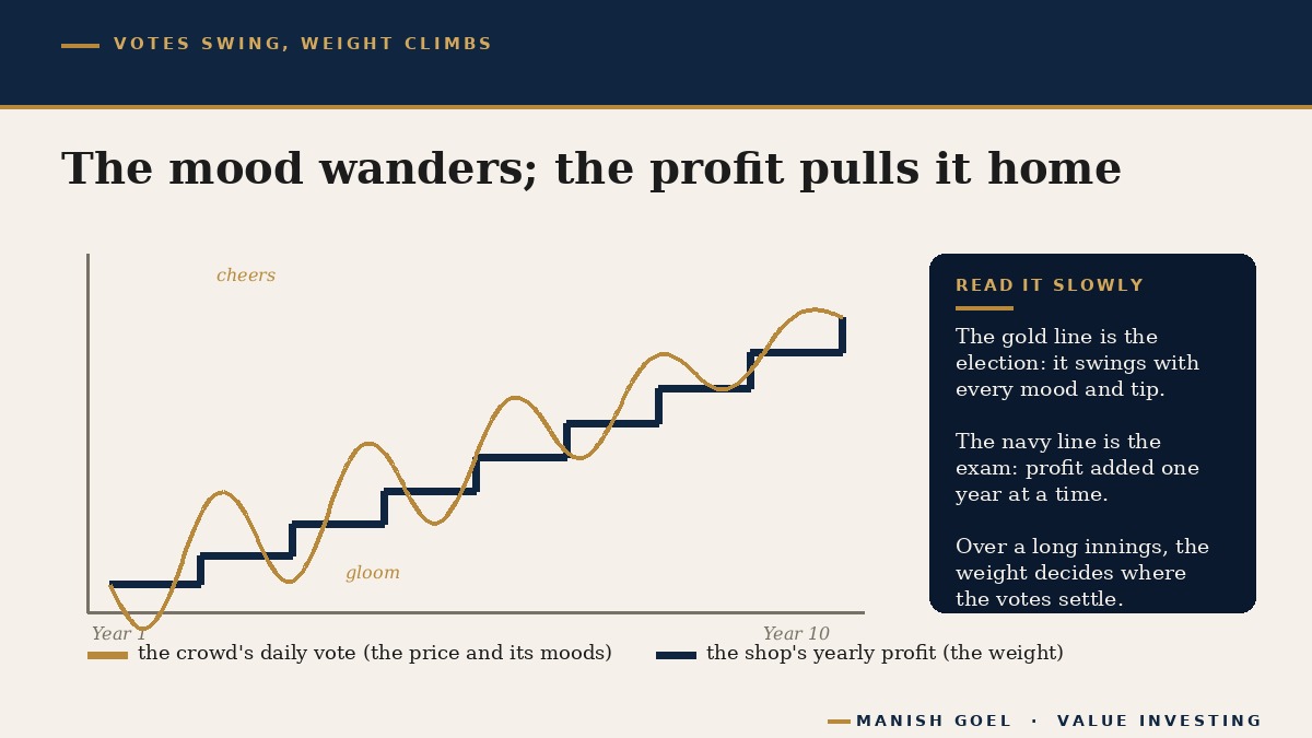 Votes swing daily while business weight climbs slowly: the crowd's mood wanders, the profits pull the price home over years