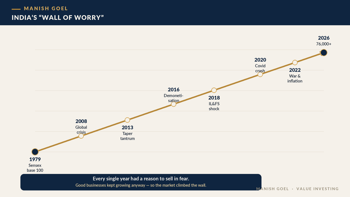 India’s wall of worry — the market climbed through every crisis