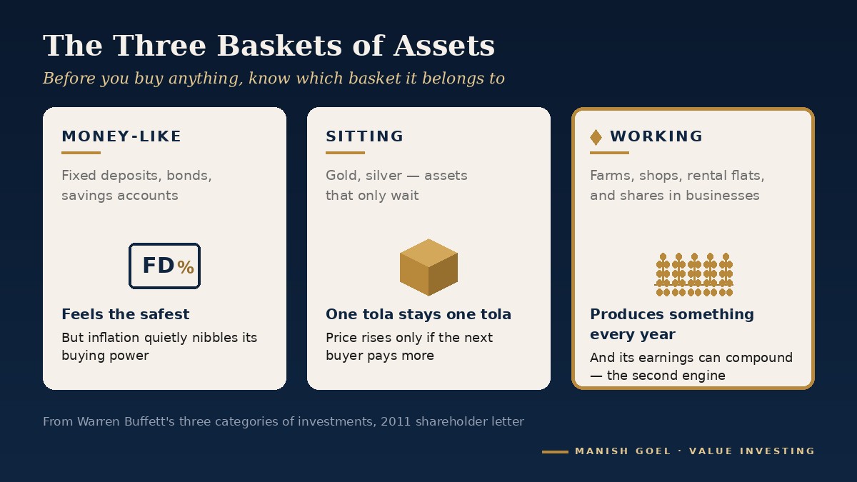 The three baskets of assets. Wealth is built in the third basket.