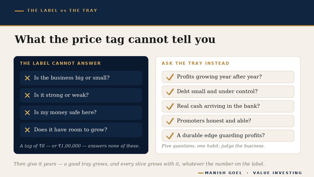 The label versus the tray: what a share price cannot tell you - size, quality, safety, room to grow - and the five questions about the business that actually matter