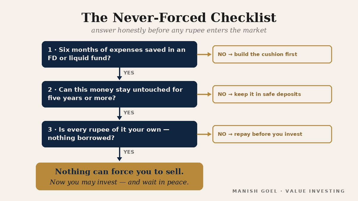 Infographic: the never-forced checklist — cushion saved, five-year money, nothing borrowed