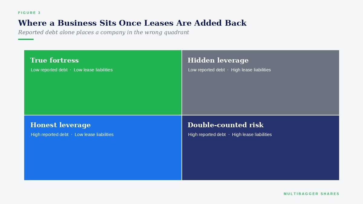 Quadrant matrix showing where a business sits once lease liabilities are added to reported debt