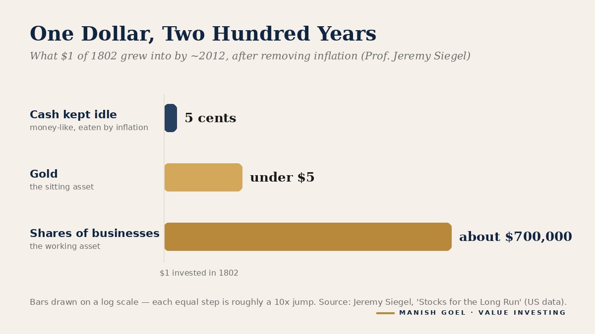 Two hundred years of US data, after inflation: the working asset wins by a margin the chart can barely hold.