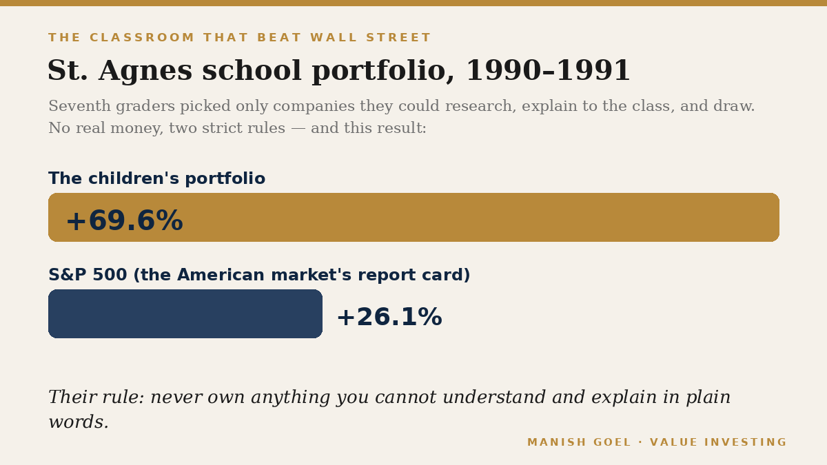 The St. Agnes result, reported in Peter Lynch's Beating the Street (1993): the children's picks versus the market, 1990–91.