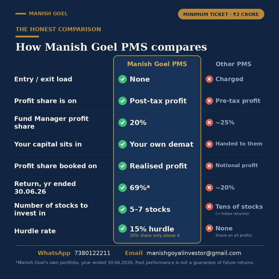 Manish Goel PMS vs Other PMS comparison