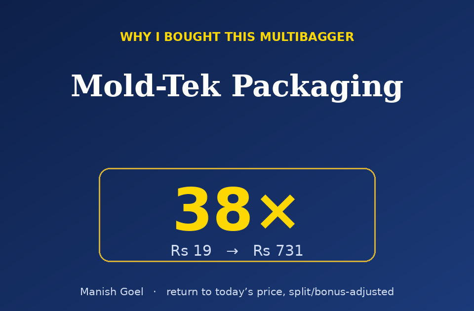 Hero Banner for Mold tek Packaging Showing a 38x Growth Badge Price Move from Rs 19 to Rs 731