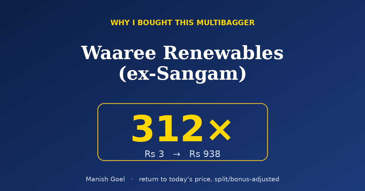 Infographic slide about Waaree Renewables (ex-Sangam) with a large 312x graphic showing price change from Rs 3 to Rs 938, on a dark blue gradient background.