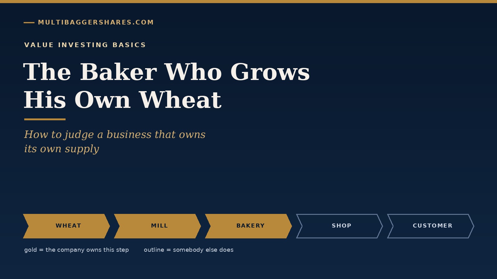 Navy cover for The Baker Who Grows His Own Wheat, showing a five-link chain from wheat to customer with the first three links in gold