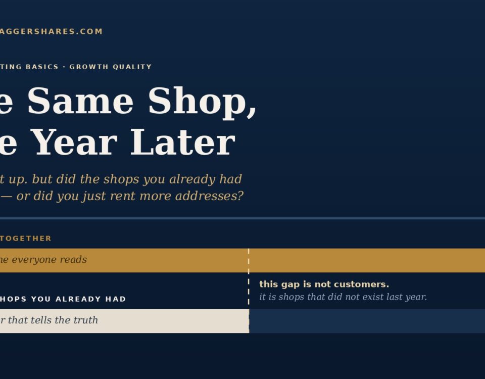 Two Bars Compared a Full width Gold Bar for the Sales of All Shops Together and a Much Shorter Bar for the Sales of Only the Shops the Company Already Had