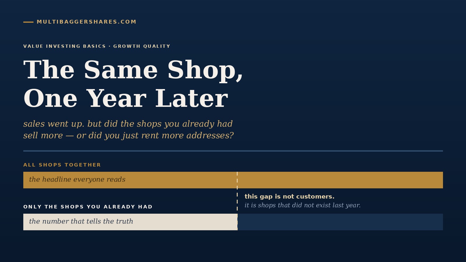 Two bars compared: a full-width gold bar for the sales of all shops together, and a much shorter bar for the sales of only the shops the company already had