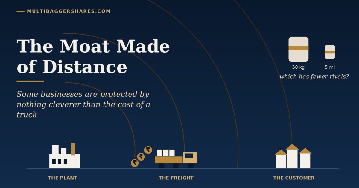 Infographic About Distance As a Competitive Moat Left Shows a Factory the Plant Middle a Freight Truck with Coins the Freight Right Buildings the Customer Curved Arcs Connect Them Top right Shows Two Product Icons 50 Kg Vs 5 Ml with the Caption which Has Fewer Rivals Subtitle some Businesses Are Protected by Nothing Cleverer Than the Cost of a Truck