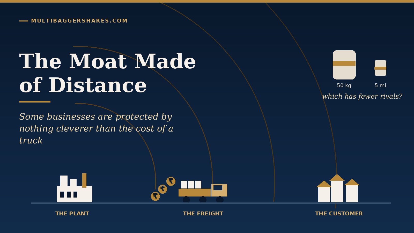 Infographic about distance as a competitive moat: left shows a factory (The Plant), middle a freight truck with coins (The Freight), right buildings (The Customer); curved arcs connect them. Top-right shows two product icons (50 kg vs 5 ml) with the caption 'which has fewer rivals?'; subtitle: 'Some businesses are protected by nothing cleverer than the cost of a truck.'