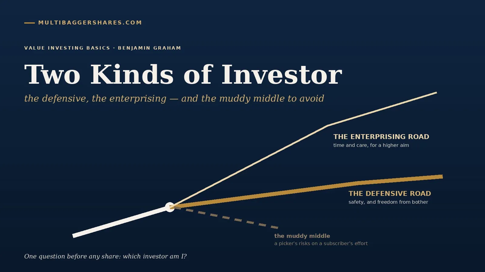 The cook and the tiffin service: Benjamin Graham's two kinds of investor — the defensive road, the enterprising road, and the muddy middle to avoid
