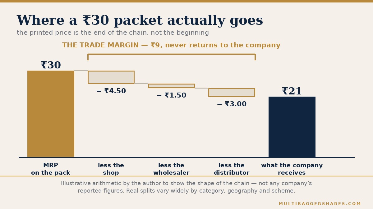 Waterfall chart of a thirty rupee packet split between the shop, the wholesaler, the distributor and the company.