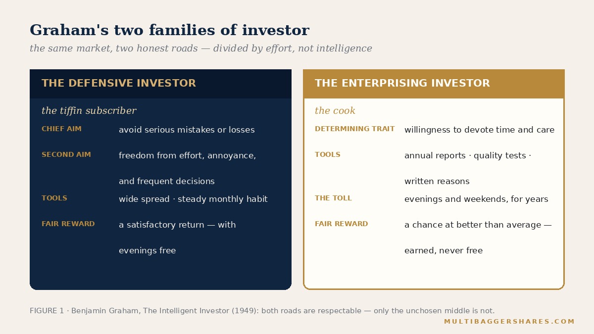 Graham's two families of investor — the same market, two honest roads, divided by effort, not intelligence.