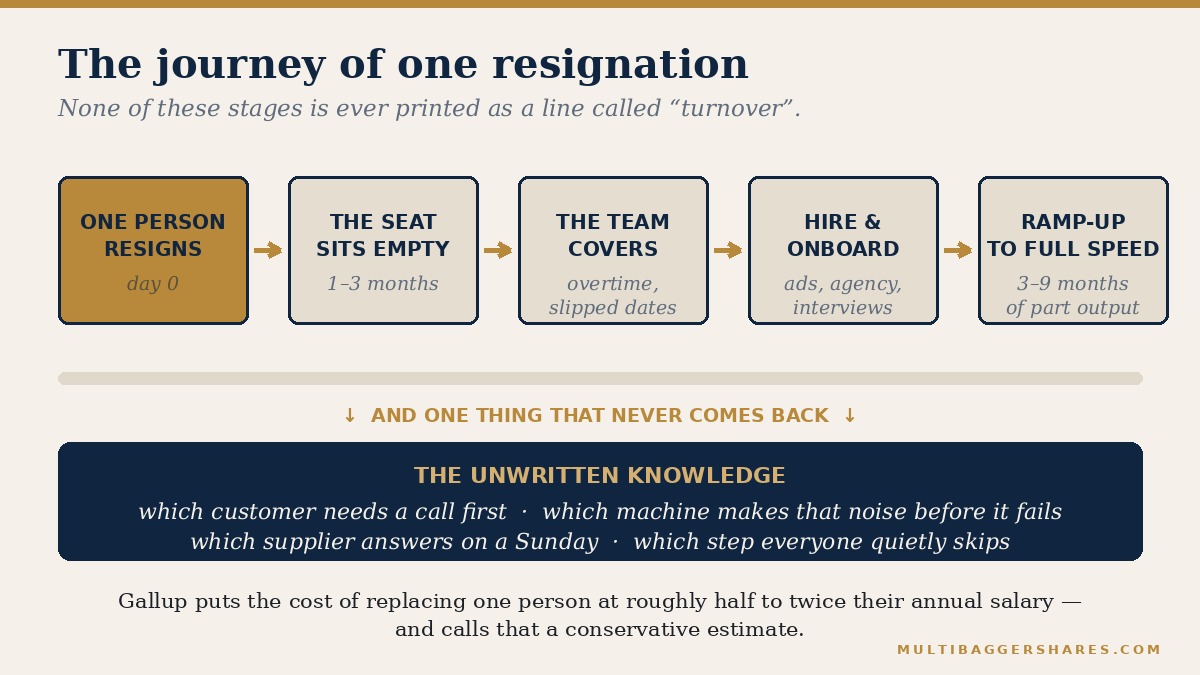 Five-stage flowchart following one resignation from day zero through to a replacement working at full speed.