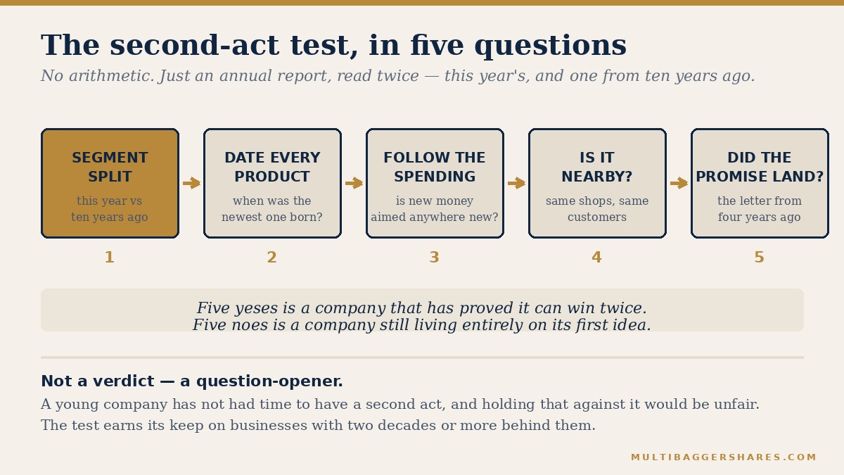 Five-step flowchart of the second-act test, from the segment split through to checking whether old promises arrived.