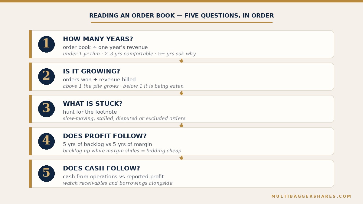 Five-step flowchart for reading an order book, from years of work in hand through to whether cash follows profit.