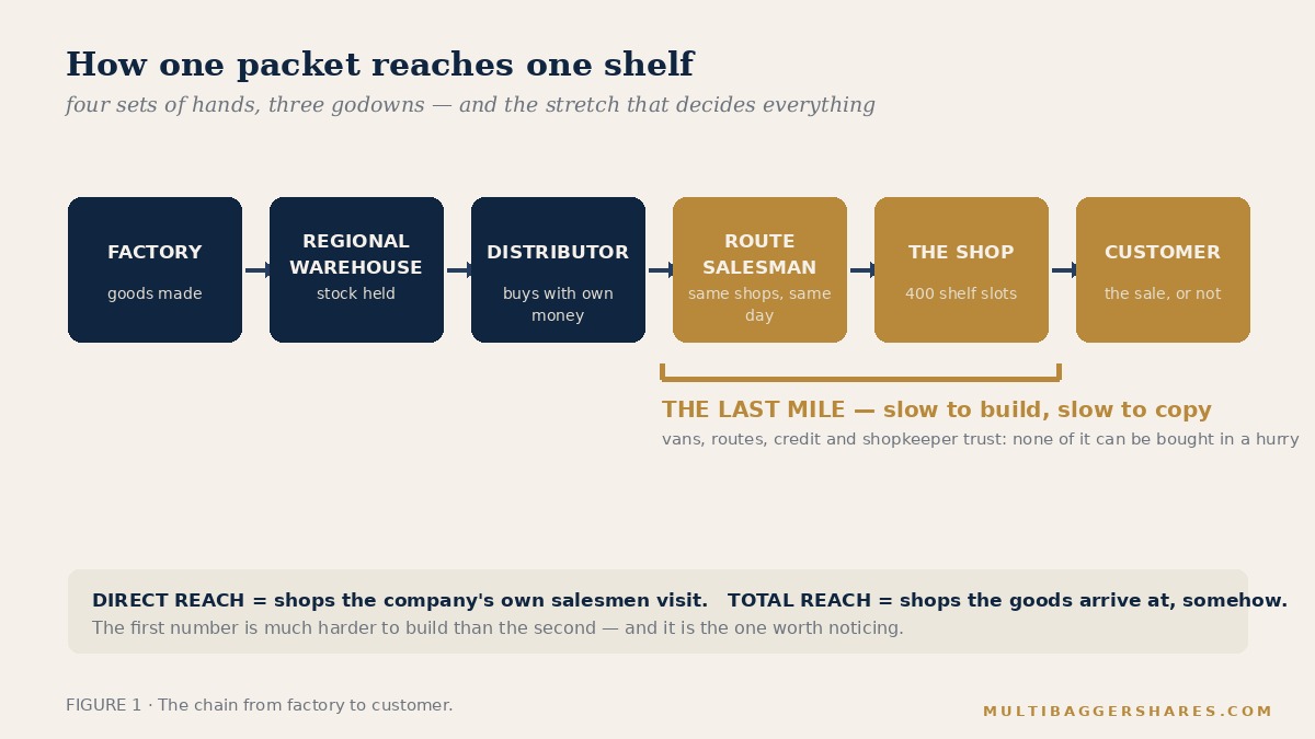The chain from factory to shelf — and the last mile, the stretch that decides whether the sale happens at all.
