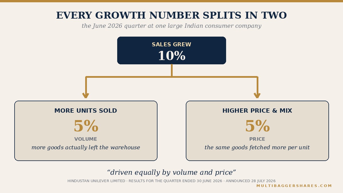 A ten per cent sales growth figure splitting into five per cent from more units and five per cent from a higher price and mix.