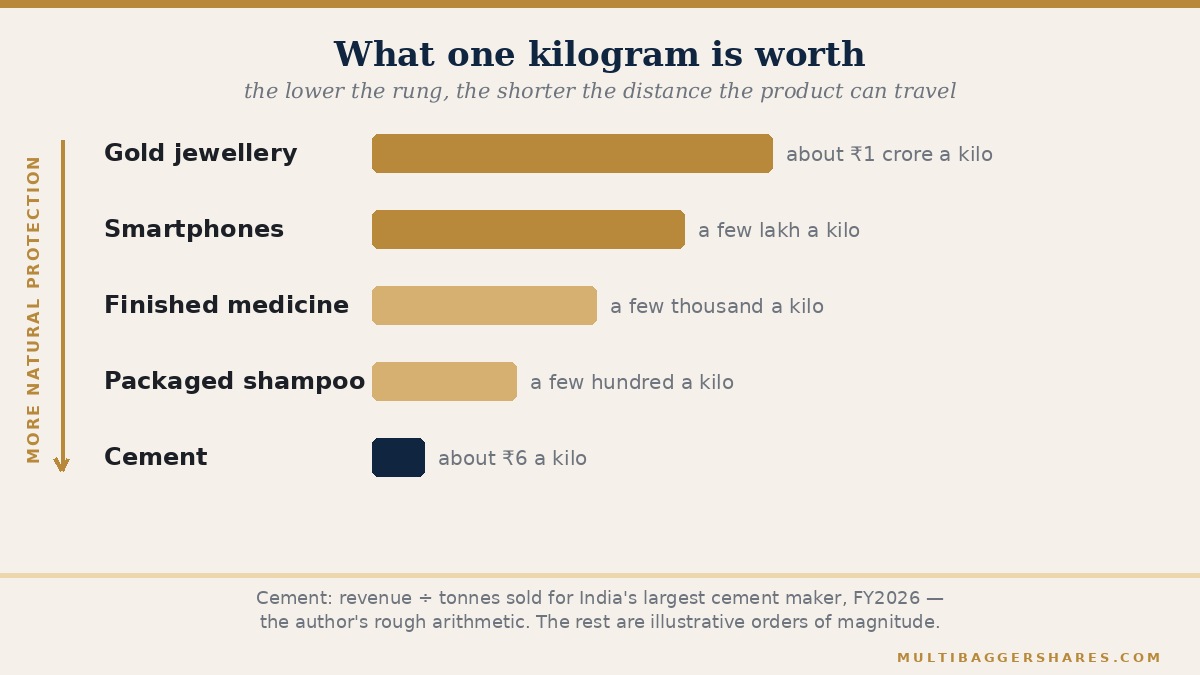 Bar chart of value per kilogram for gold, smartphones, medicine, shampoo and cement, with cement lowest.