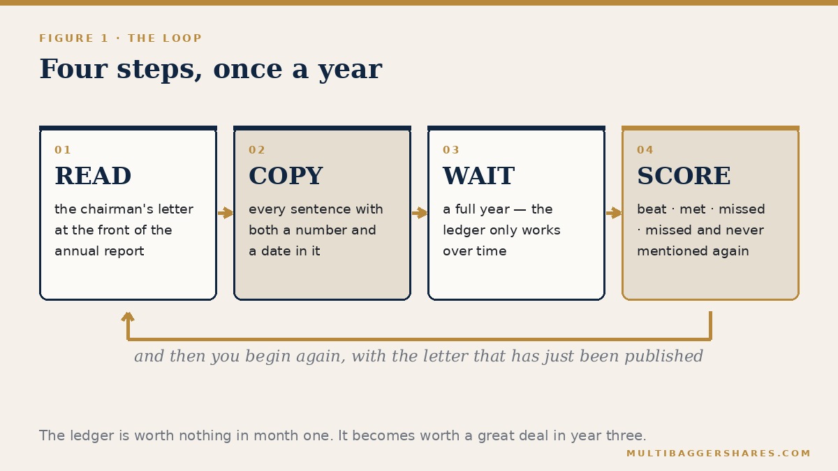 Four-step yearly loop: read, copy, wait, score.