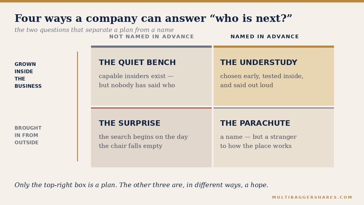 Two-by-two grid: named in advance against grown inside the business.