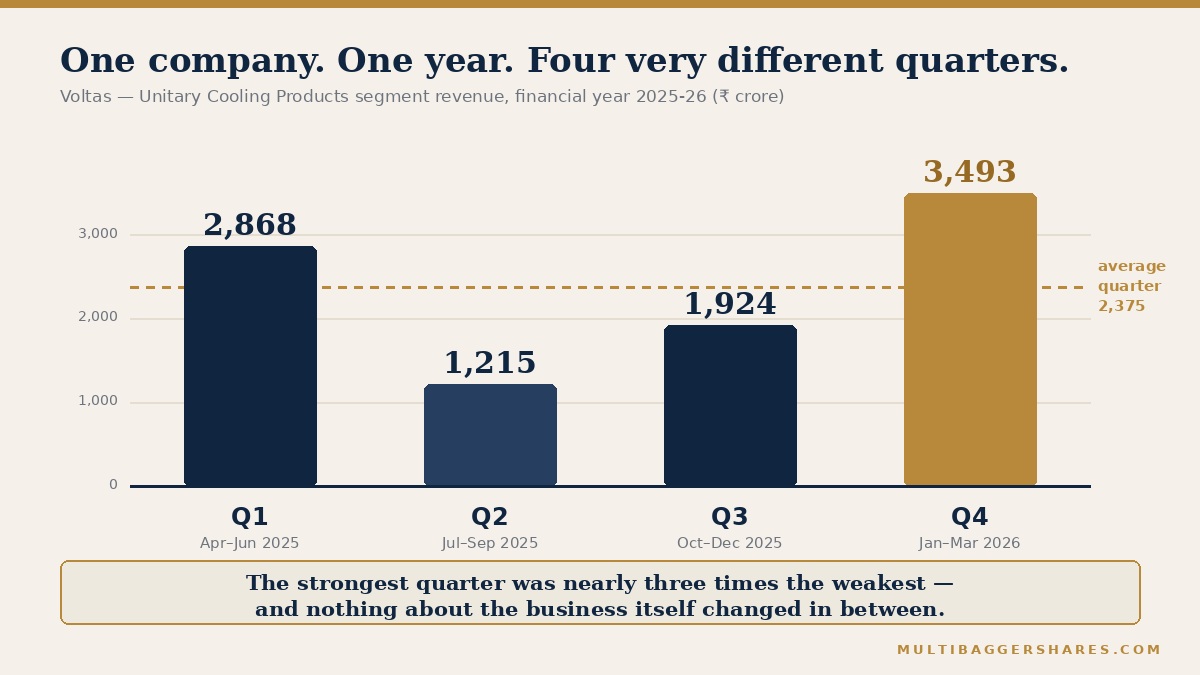 Four columns showing quarterly cooling revenue of 2,868, 1,215, 1,924 and 3,493 crore rupees, with a dashed average line at 2,375.