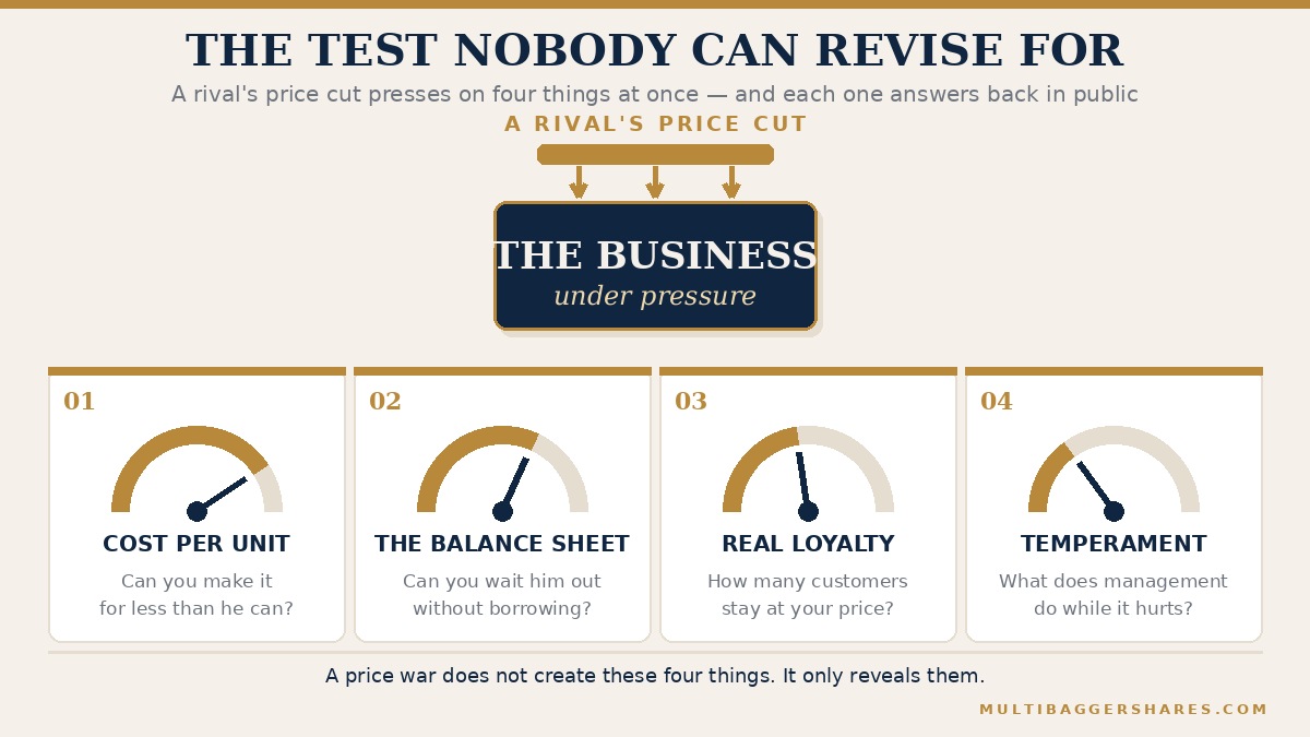 Four gauges under a downward pressure bar: cost per unit, the balance sheet, real loyalty and temperament.