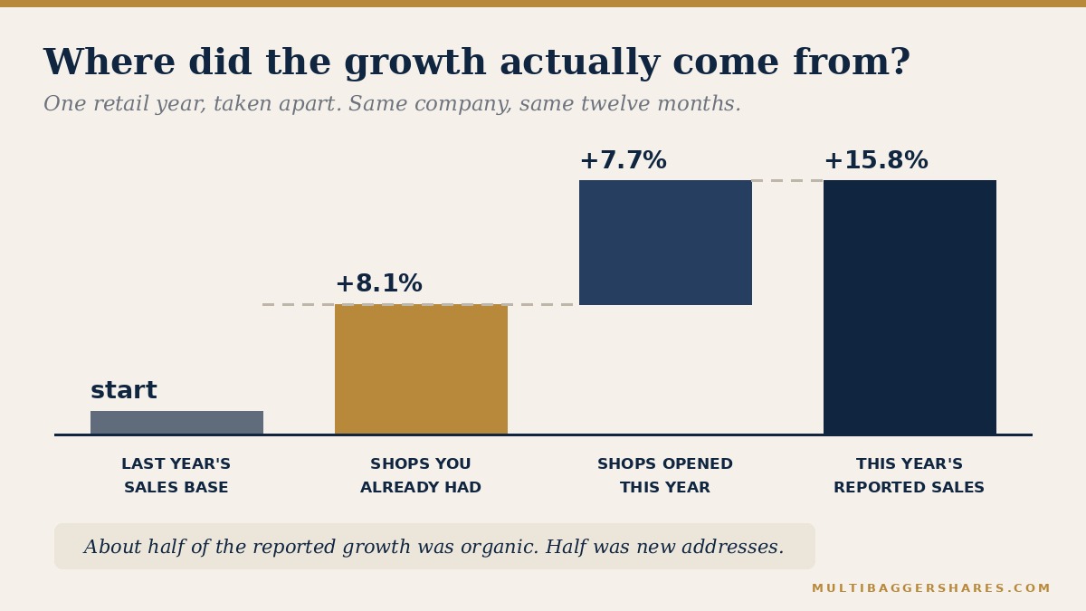 Waterfall chart splitting a year of sales growth into existing-shop growth and new-shop growth.