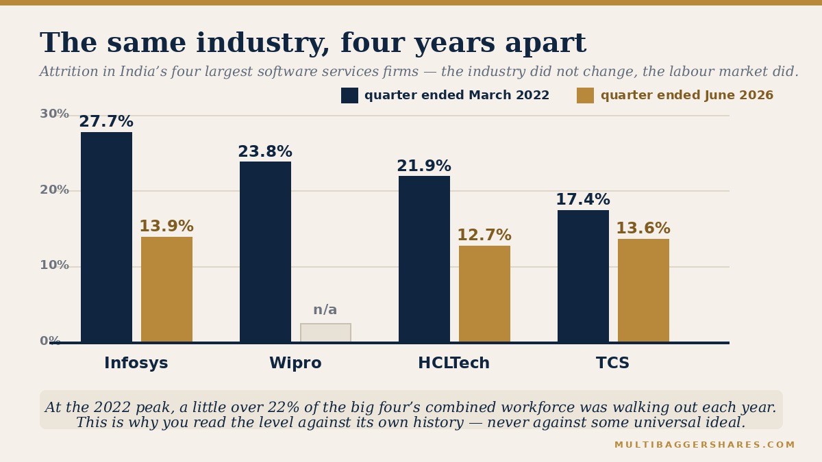 Grouped bars comparing attrition at four large Indian software services firms in March 2022 and June 2026.