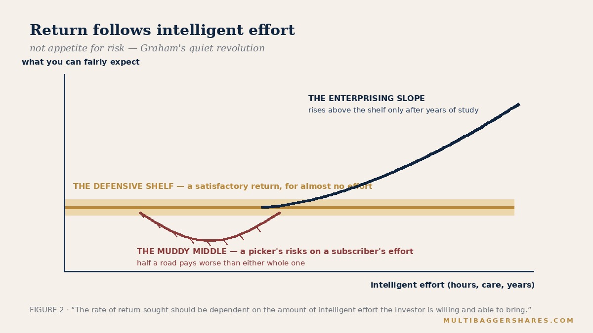 Graham's quiet revolution: the return you can fairly expect follows intelligent effort, not appetite for risk.