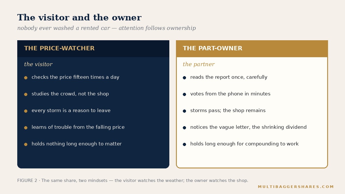 The same share, two mindsets — the visitor watches the weather; the owner watches the shop.
