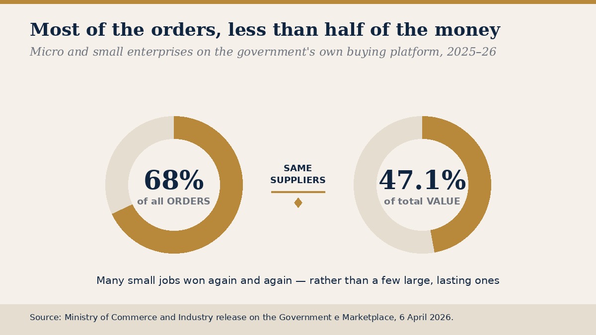 Two donut charts comparing a sixty-eight per cent share of orders with a forty-seven point one per cent share of value.