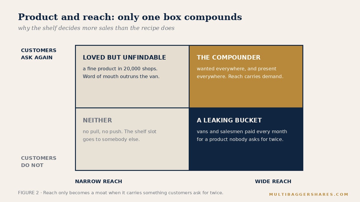 Product and reach: wide reach only becomes a moat when it carries something customers ask for twice.