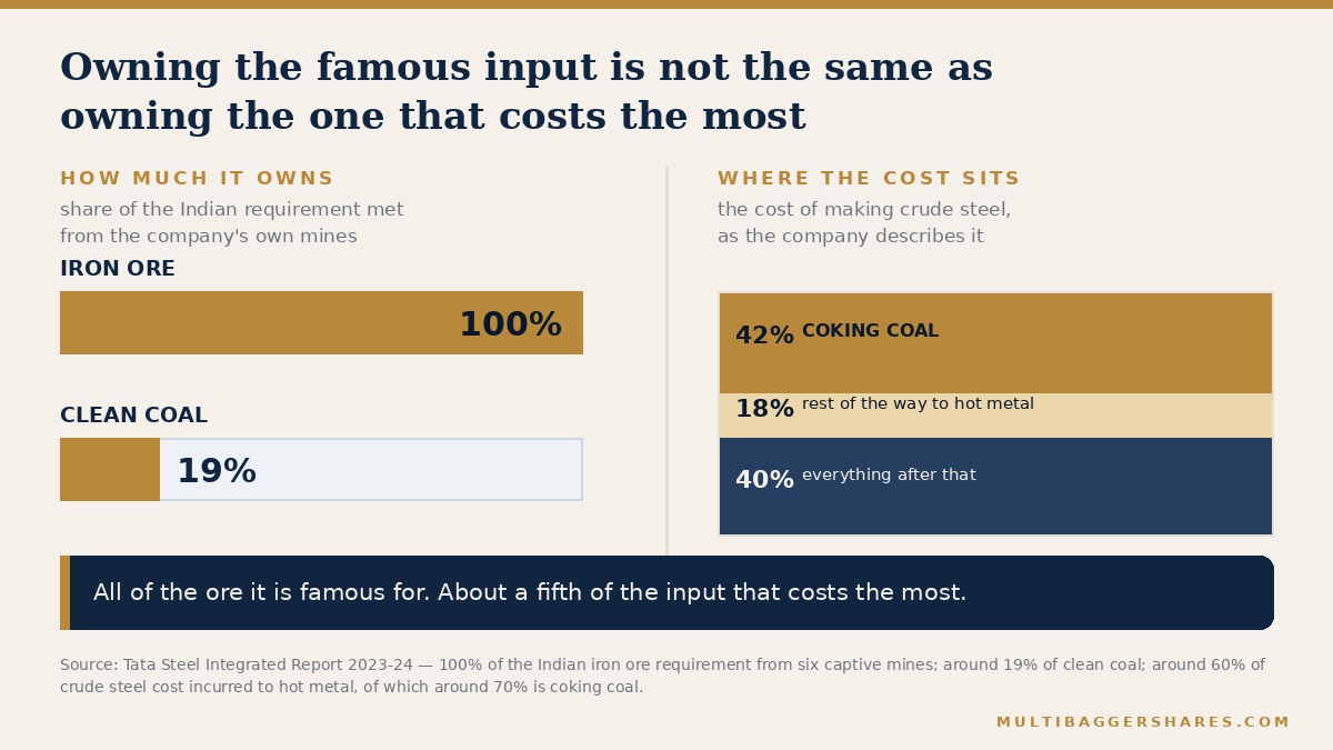 A bar at one hundred percent for iron ore and a much shorter bar at nineteen percent for clean coal, beside a stacked bar in which coking coal is the largest block of the cost of crude steel.