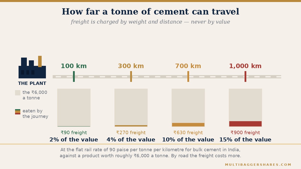 A road from a cement plant with distance milestones and columns showing freight rising from two per cent to fifteen per cent of a tonne's value.
