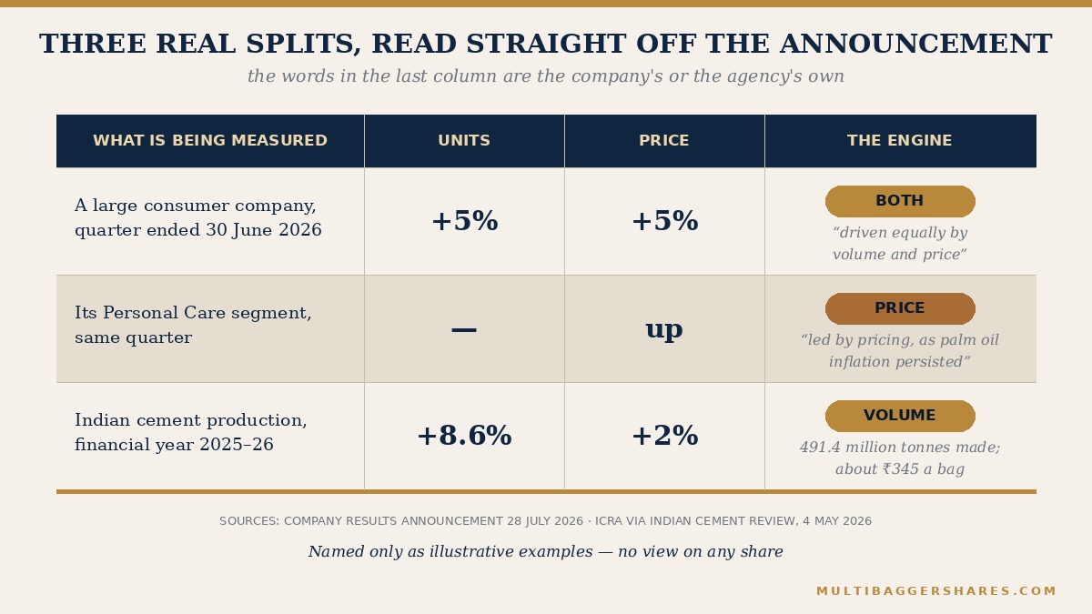 A table comparing units growth, price growth and the engine behind three real reported cases.