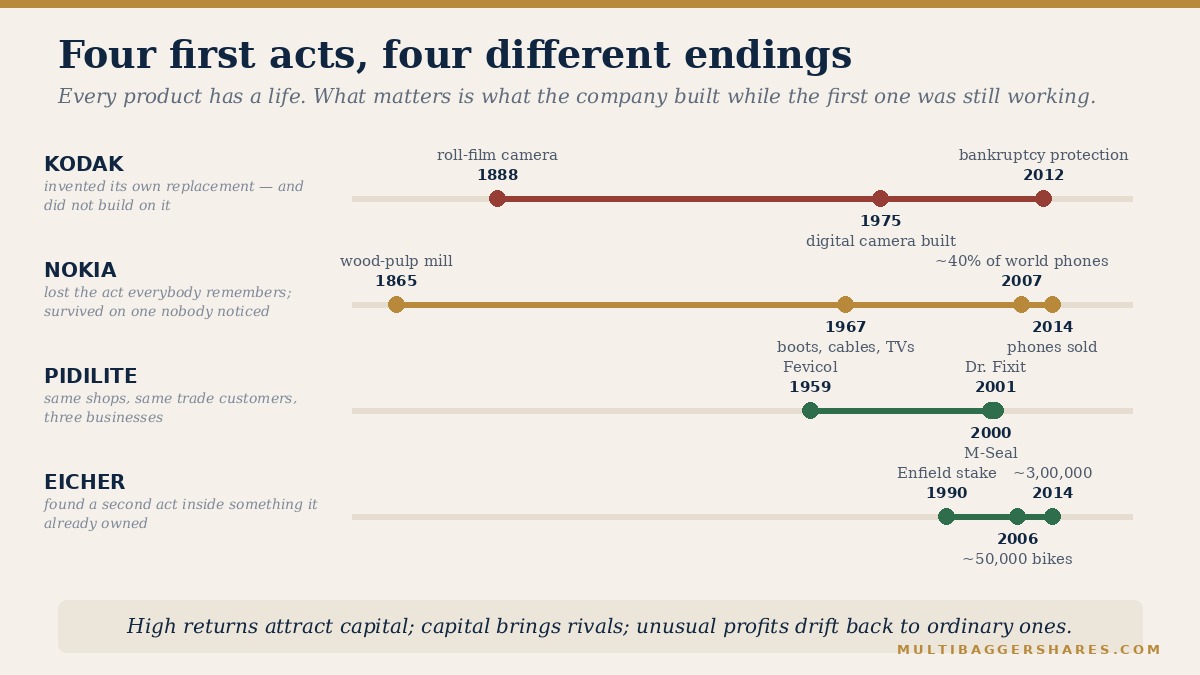 Four timelines showing the first and second acts of Kodak, Nokia, Pidilite and Eicher between 1865 and 2014.